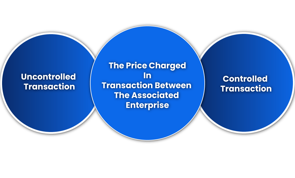 The Price Charged In Transaction Between The Associated Enterprise