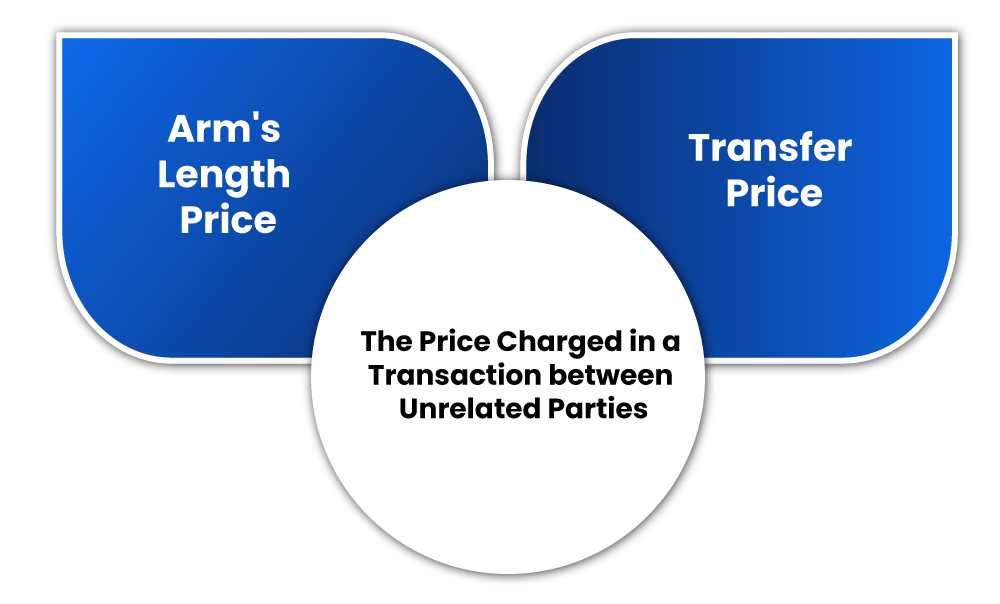The Price Charged in a Transaction between Unrelated Parties