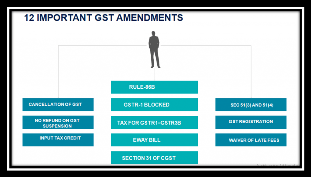 12 Important GST Amendments