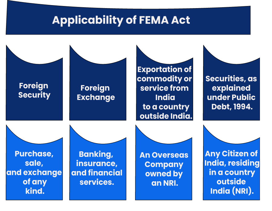Applicability of FEMA Act