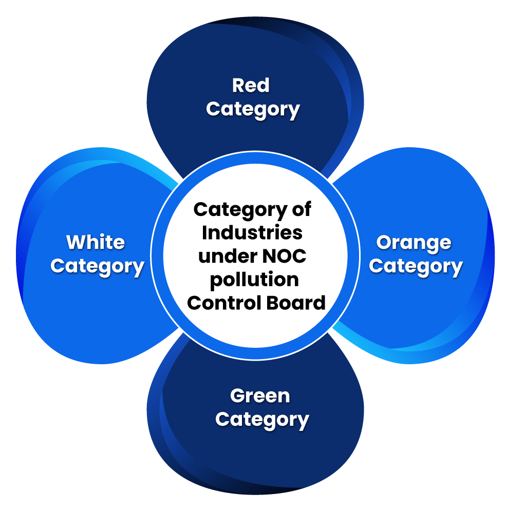 Category of Industries under NOC pollution Control Board