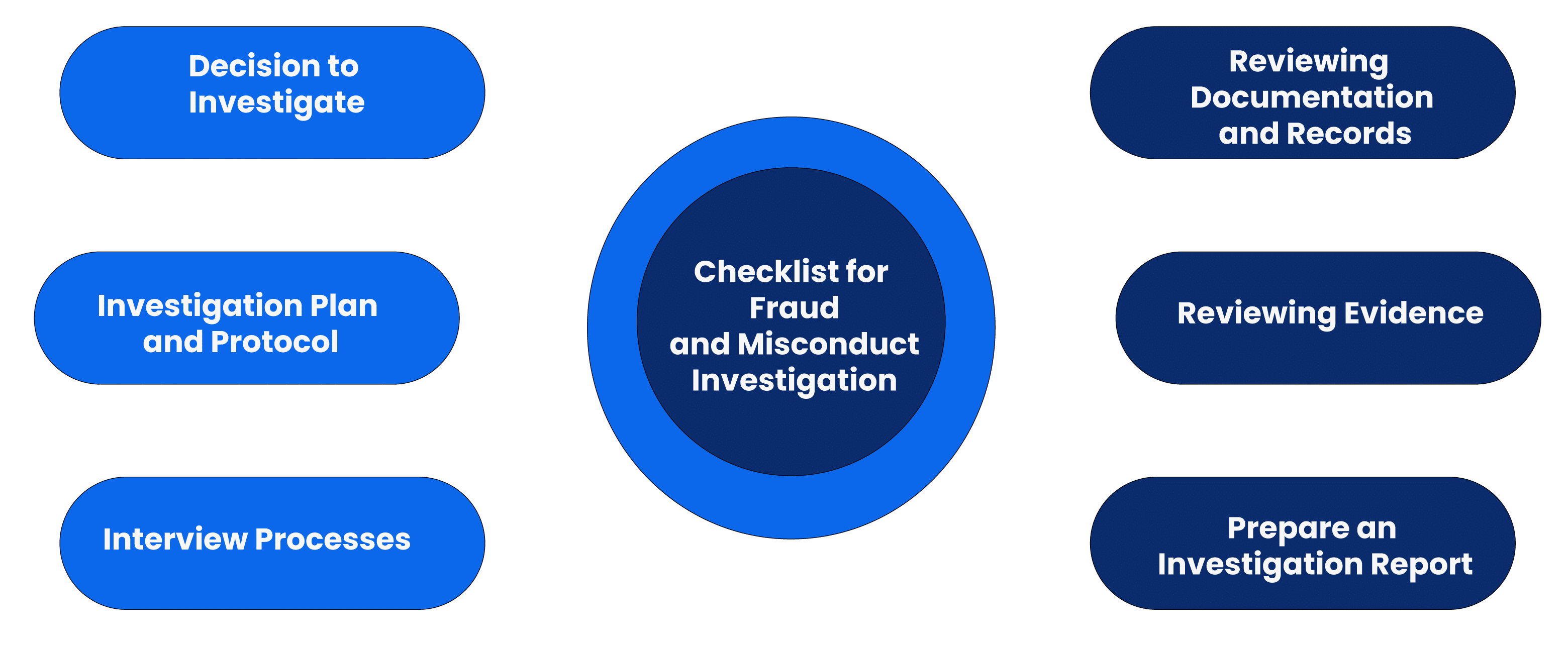 Checklist for Fraud and Misconduct Investigation