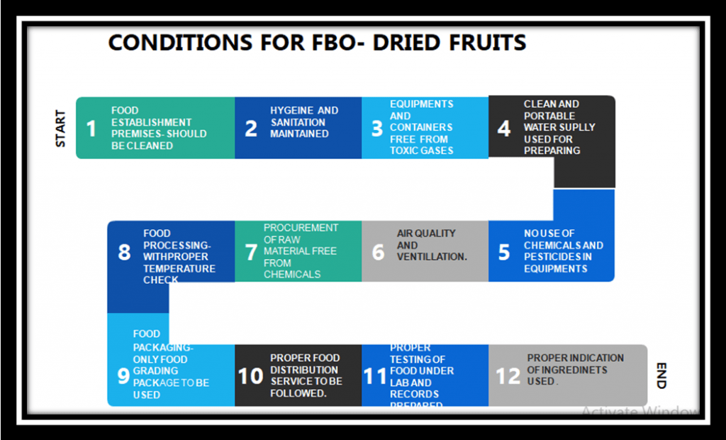 Conditions for Food Business Operators - Dried Fruits