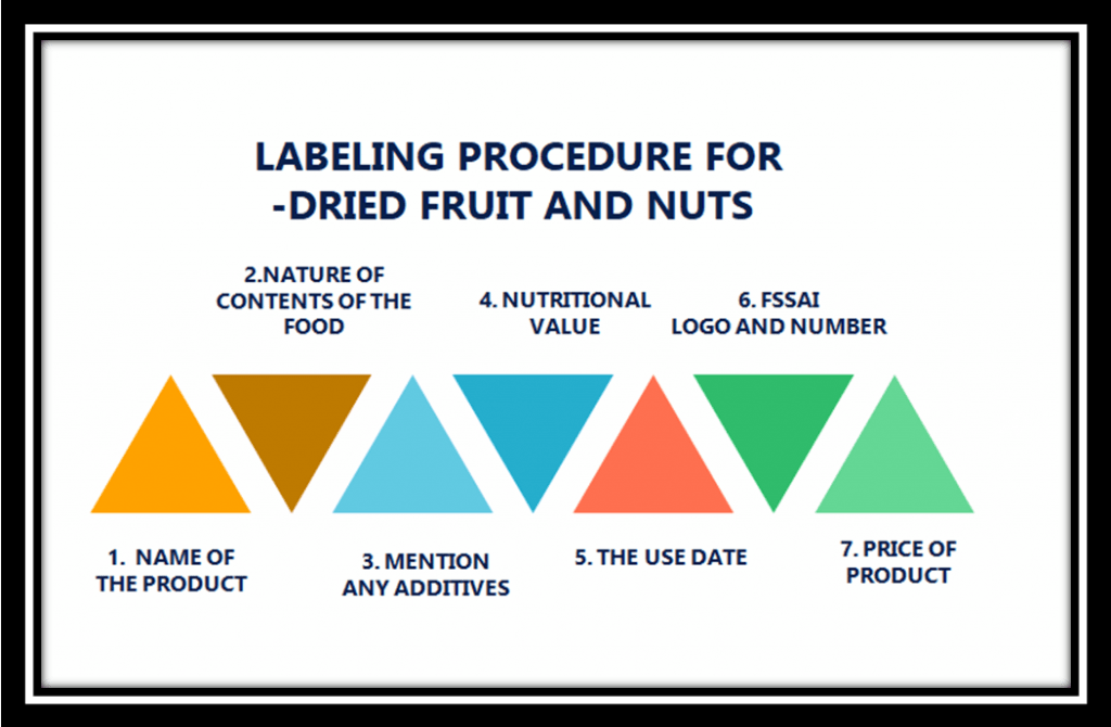 Labeling Procedure for Dried Fruit and NUTS