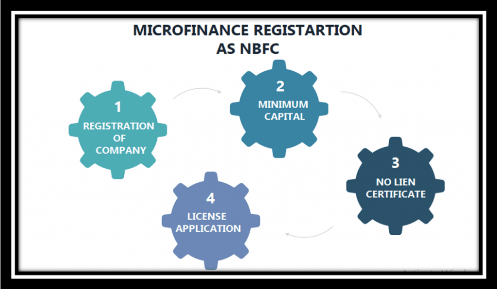 Microfinance Registration as NBFC