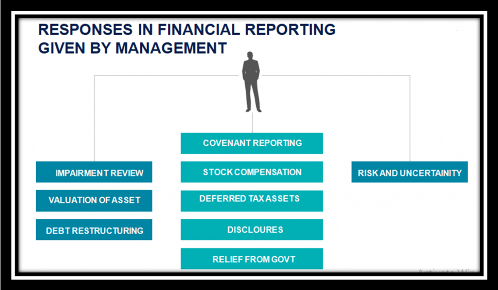 Responses in financial reporting given by the management 