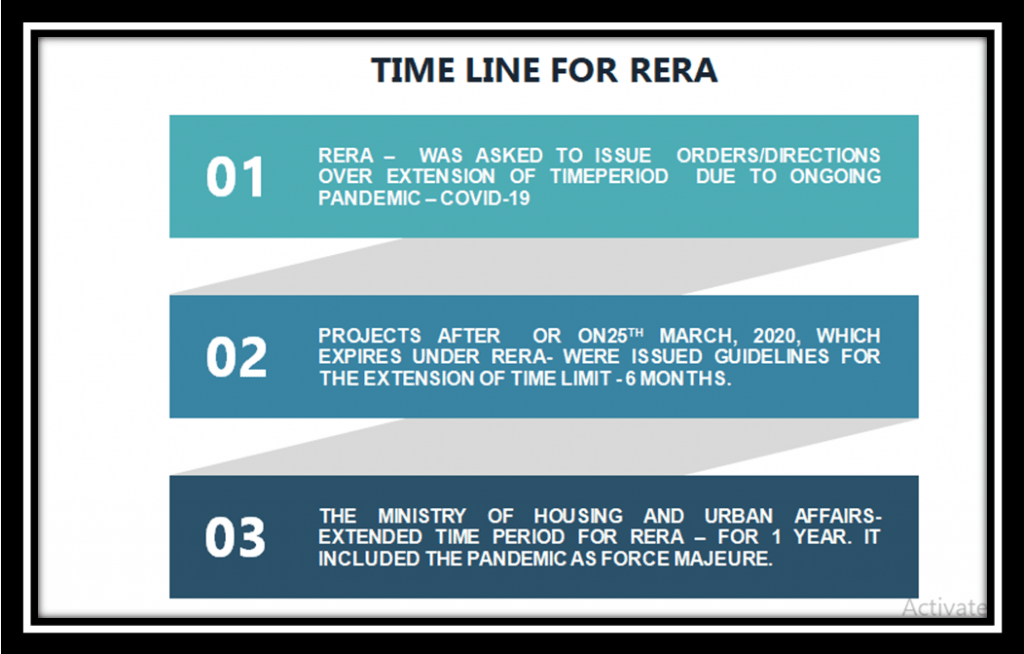 Timeline for RERA