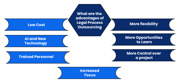 What are the advantages of Legal Process Outsourcing