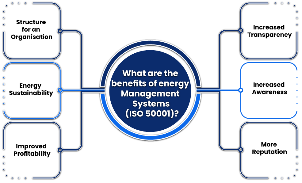 What are the benefits of Energy Management Systems (ISO 50001)