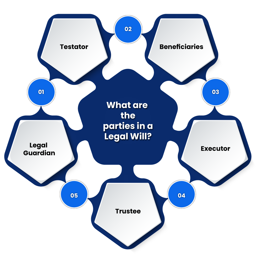 What are the parties in a Legal Will