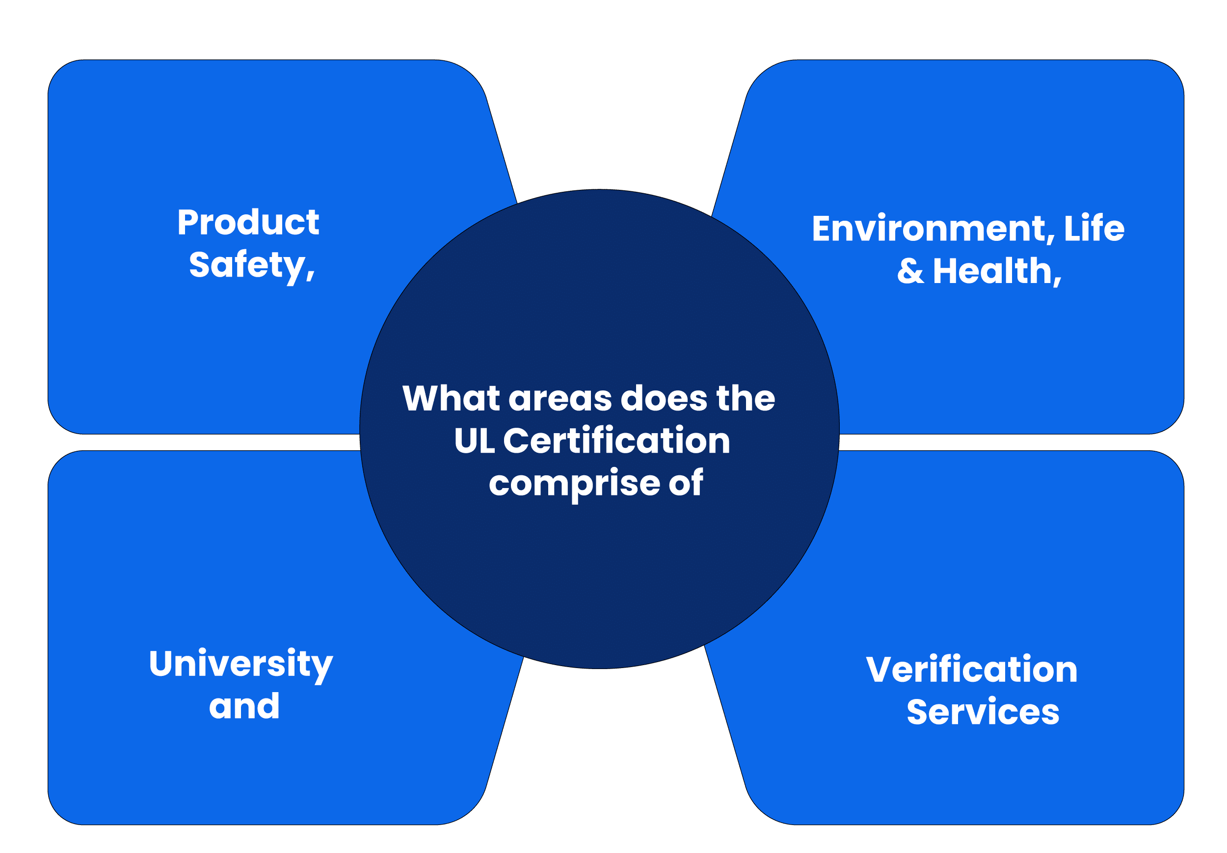 What areas does the UL Certification comprise of