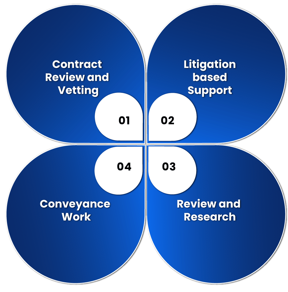 What comes under the process of Legal Process Outsourcing (LPO)