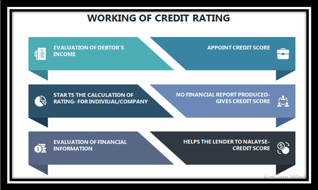 Working of Credit Rating 