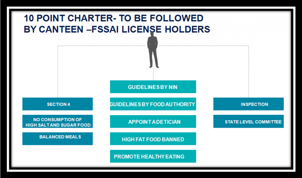 10 Point Charter - to be followed by Canteen - FSSAI License Holders