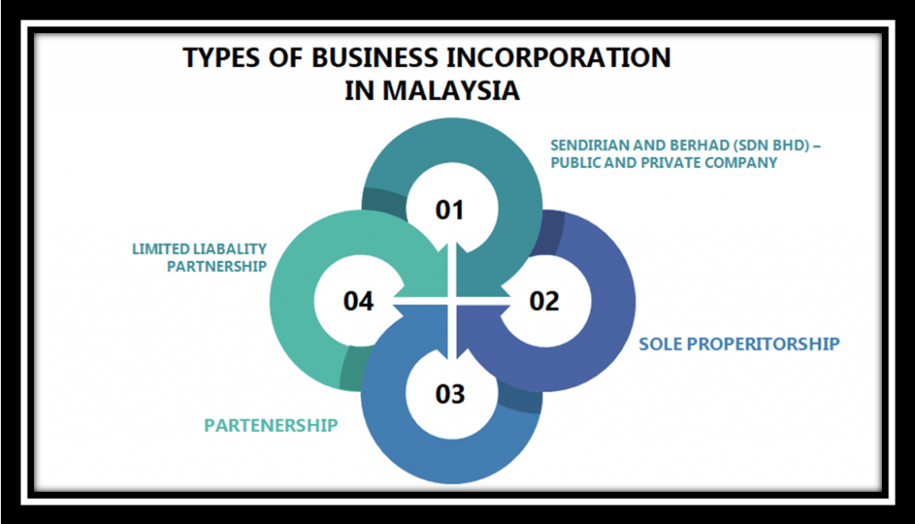 Types of Business incorporation in Malaysia