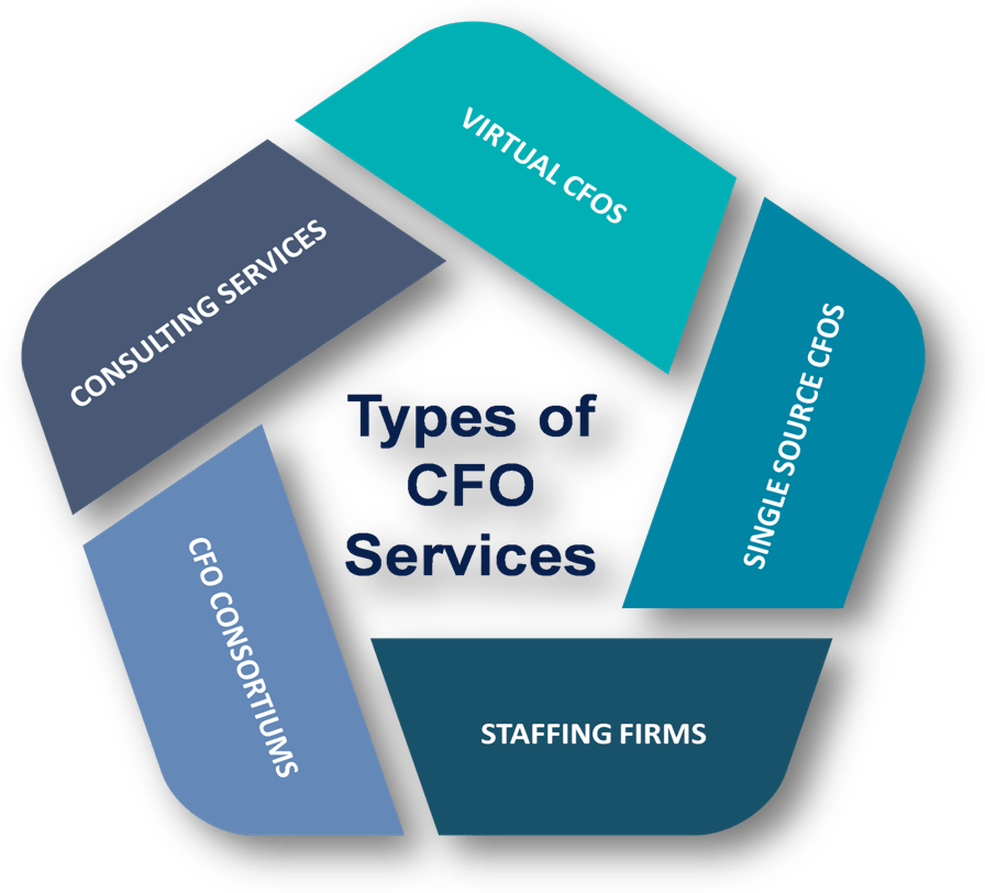 type of CFO services
