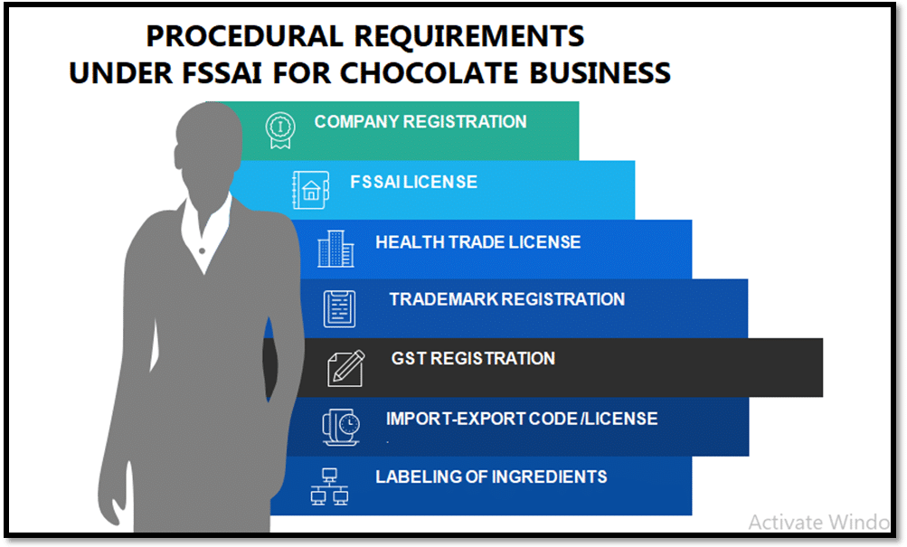 Procedural Requirements Under FSSAI for Chocolate Business