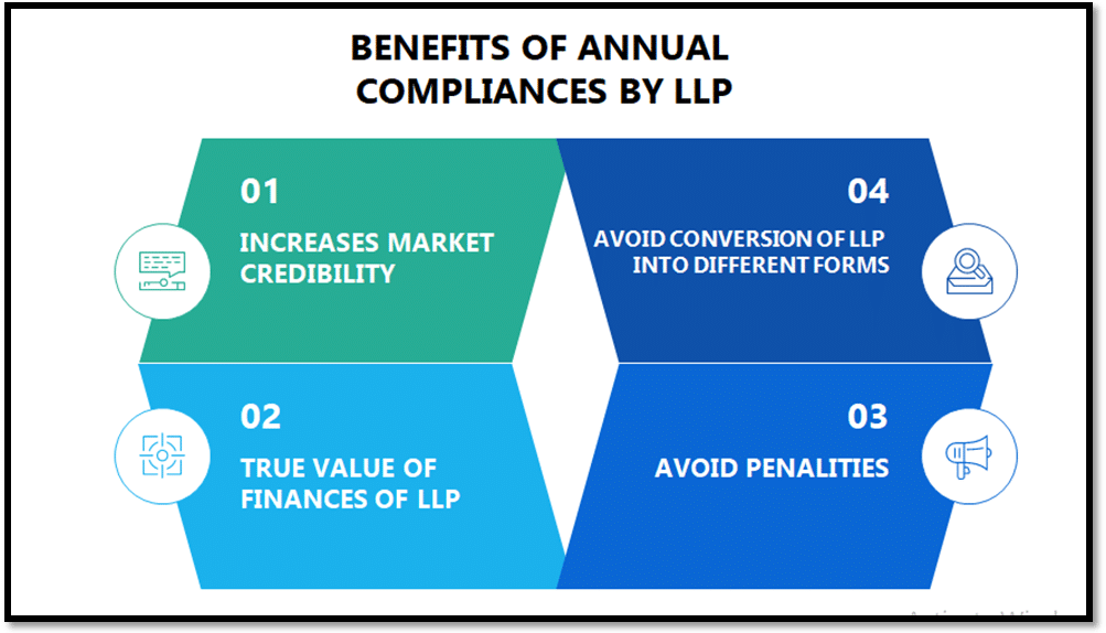 Benefits of Annual Compliances for LLP