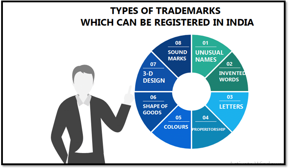 types of Trademarks Registration