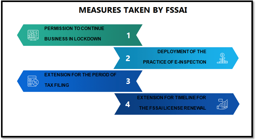 Measure Taken by FSSAI