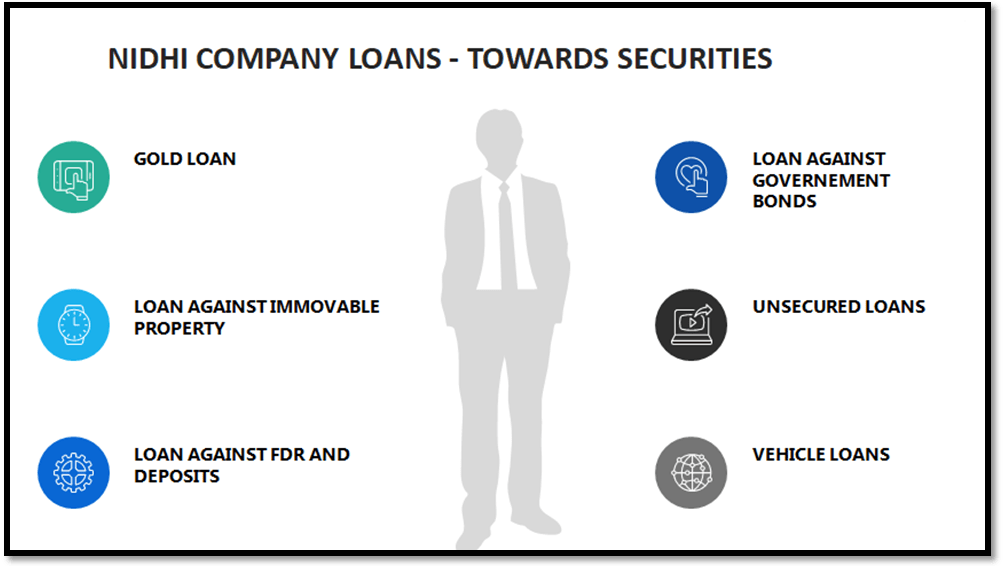 Nidhi Company Loans are advanced towards securities