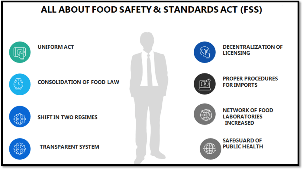 All about the Food Safety and Standards Act