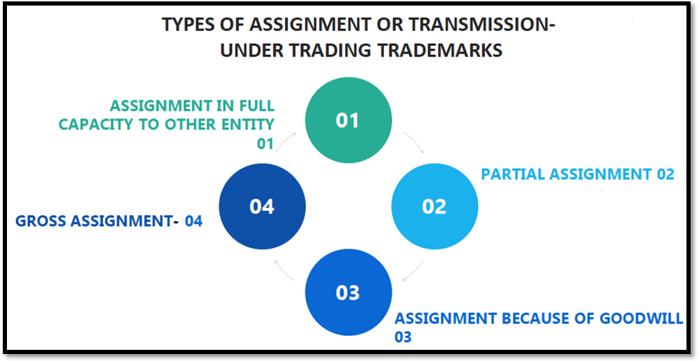 Features of Assignment of Trademark within Trading Trademarks