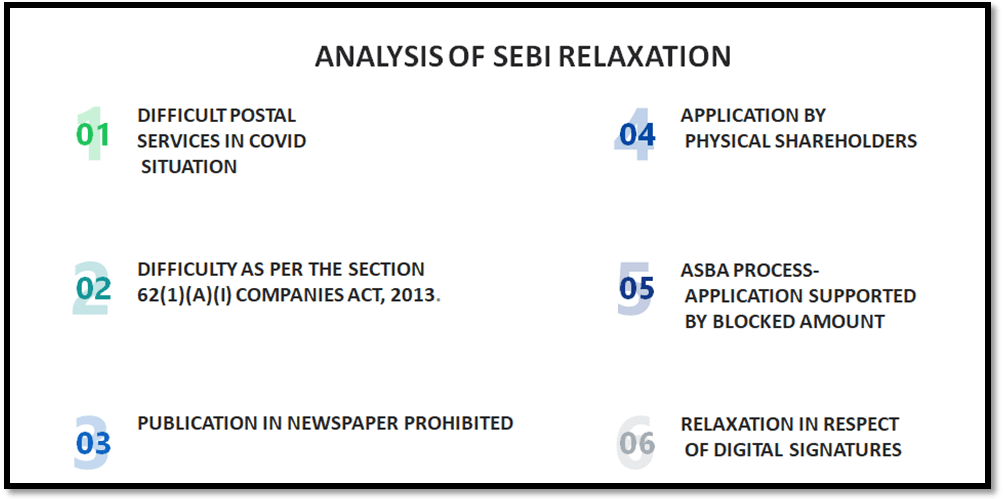 Analysis of SEBI Relaxation