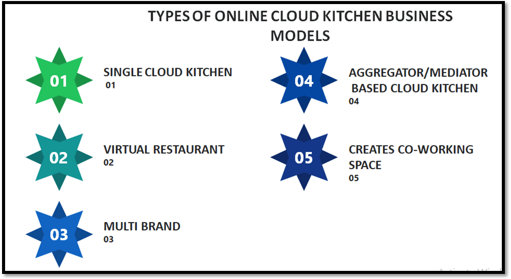Types of online cloud Kitchen Business Models