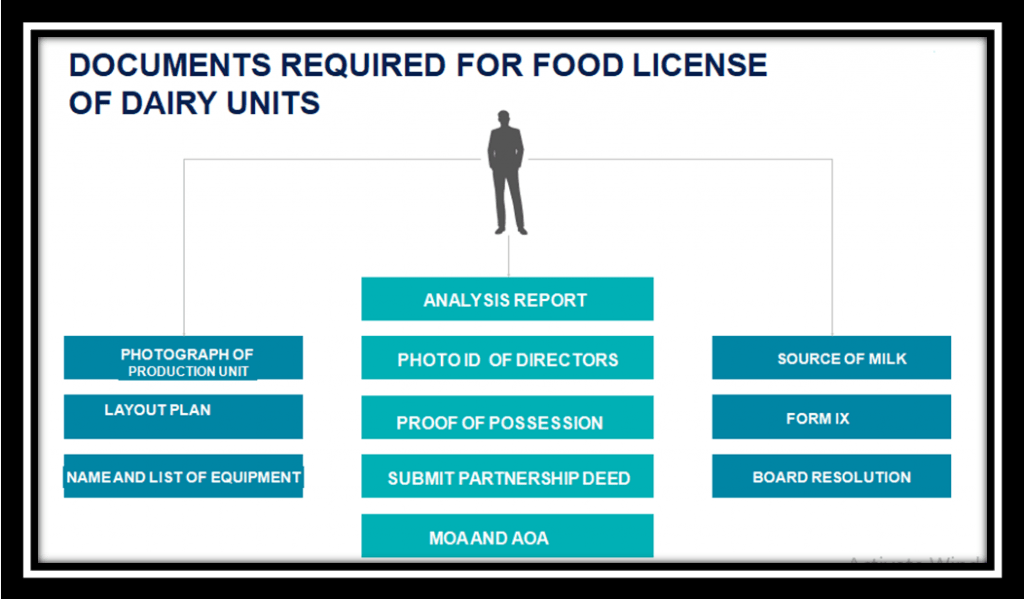 Documents required for Food License of Diary Chilling Units