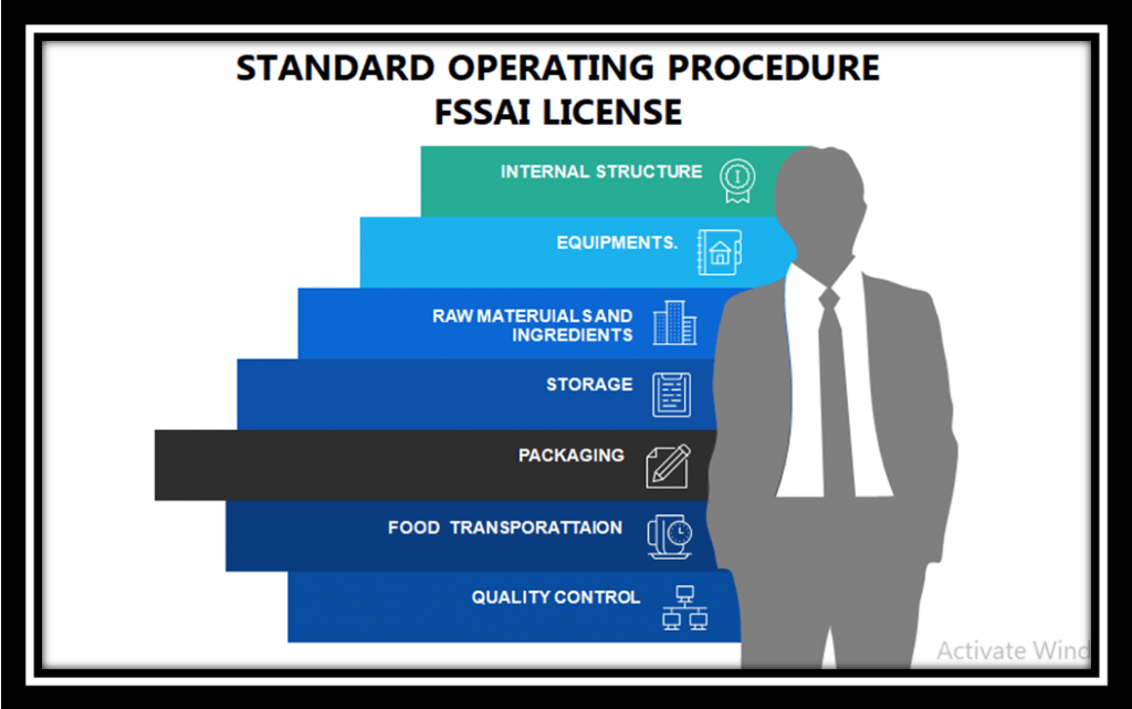 Standard Operating Procedure FSSAI License 