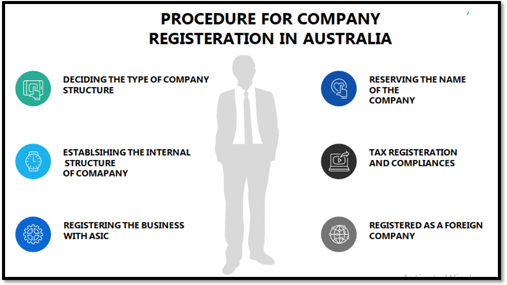 Procedure for Company Registration in Australia