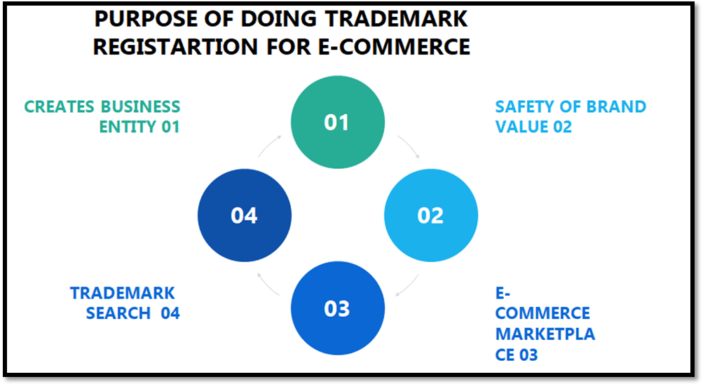 Purpose of doing trademark registration for E-Commerce business