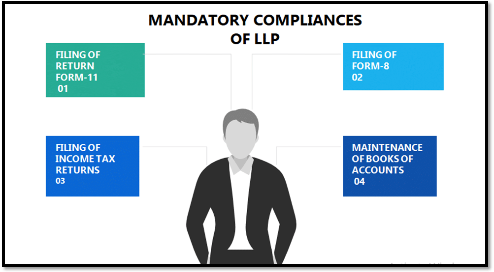 Mandatory Compliances for an LLP
