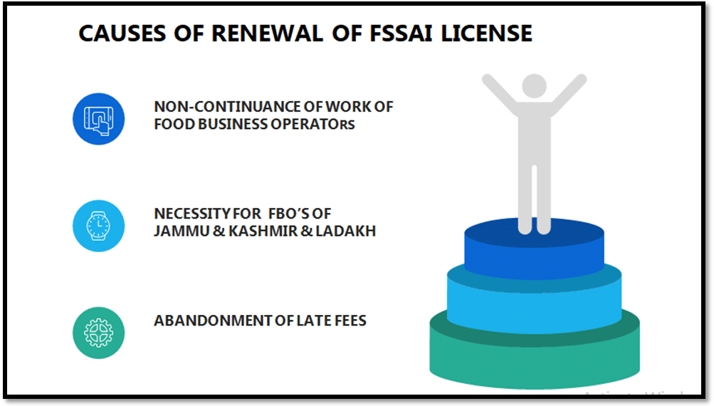 Causes for Renewal of FSSAI License