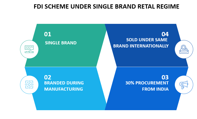 FDI Scheme Under Single Brand Retail Regime