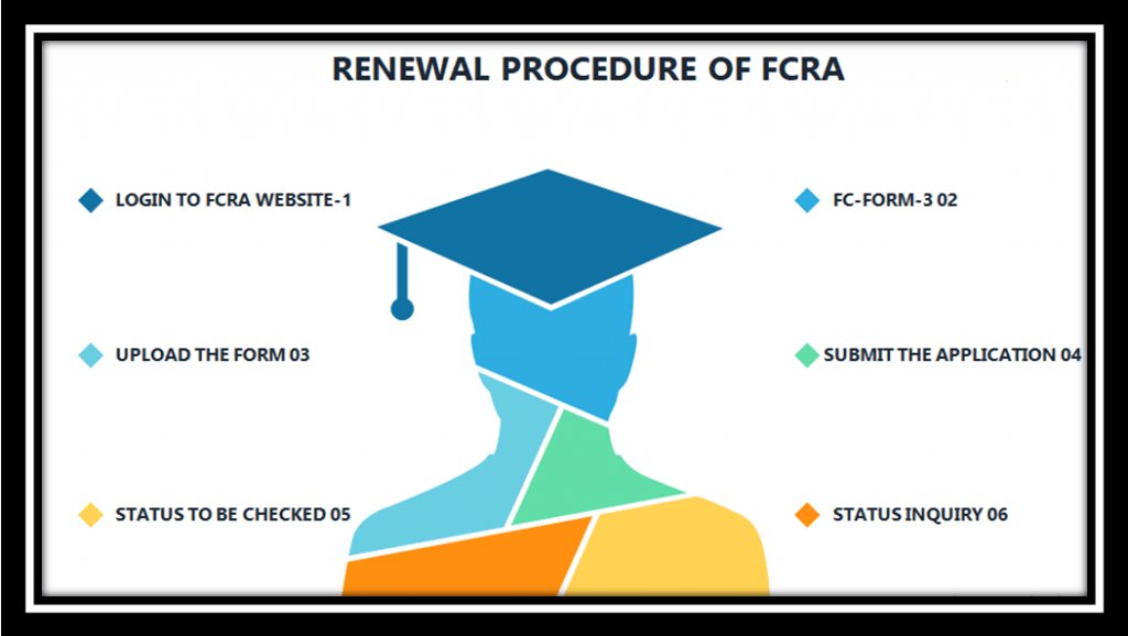 Procedure of FCRA registration renewal