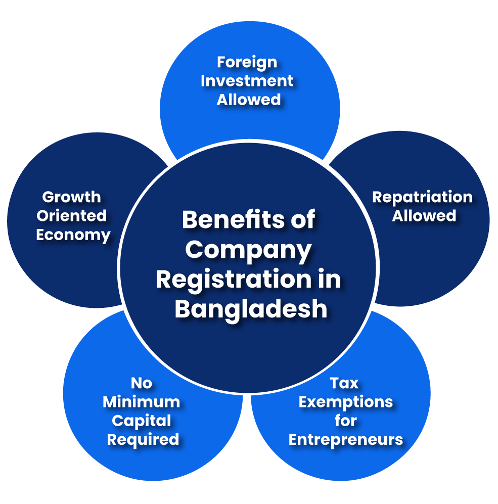 Benefits of Company Registration in Bangladesh