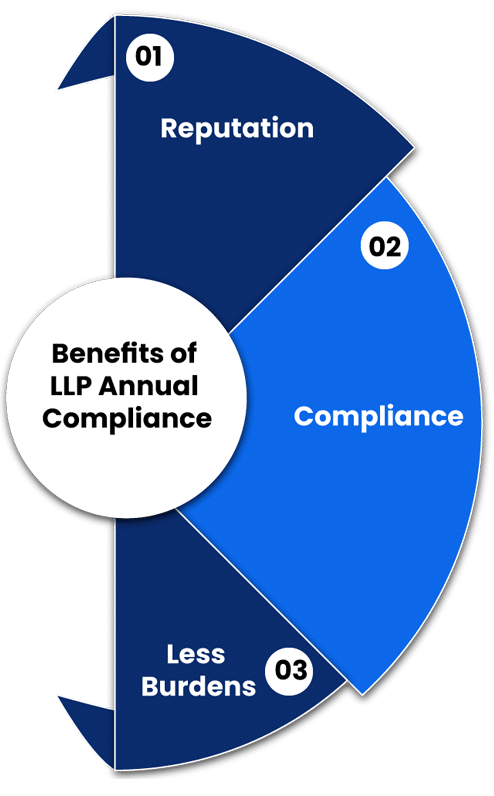 
Benefits of LLP Annual Compliance