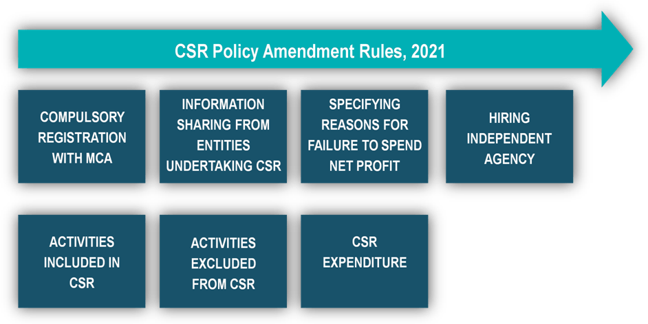 CSR Policy Amendment Rules, 2021