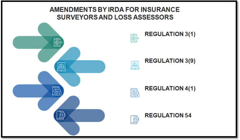 IRDAI Norms Related to Insurance Surveyors and Loss Assessors