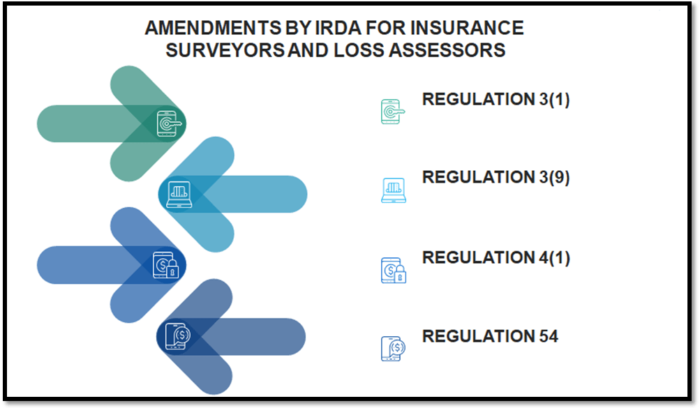 Changes Introduced by IRDAI norms for Insurance Surveyors and Loss Assessors