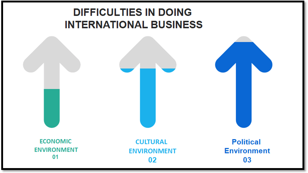 Difficulties in doing international Business