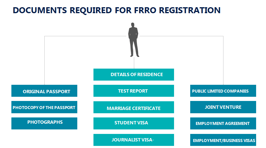 Documents Required for FRRO Registration