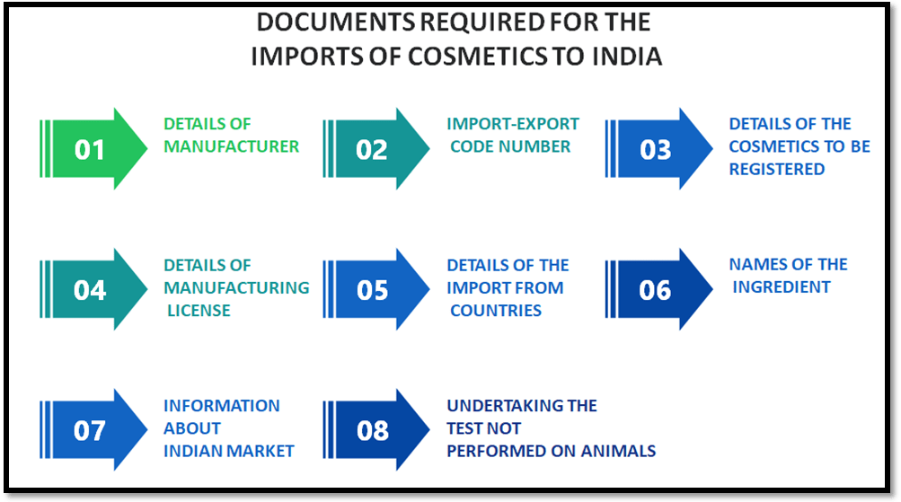 Documents Required for the Imports of Cosmetics to India