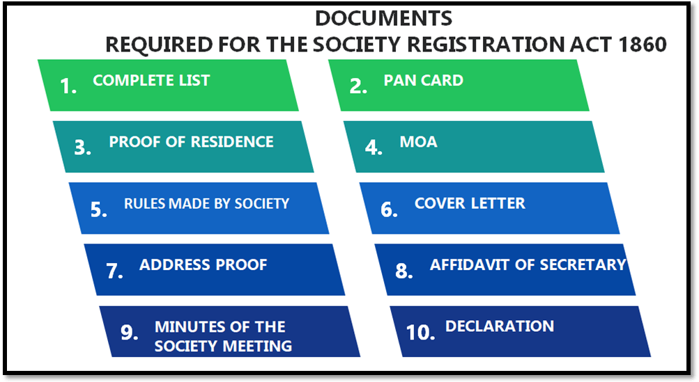 Documents required for Society Registration act 1860 