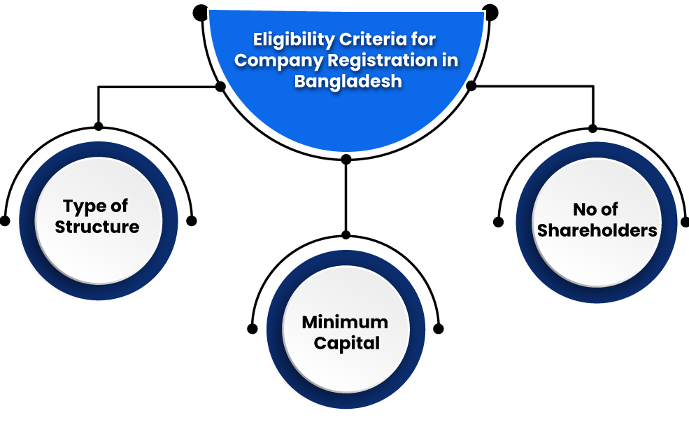Eligibility Criteria for Company Registration in Bangladesh