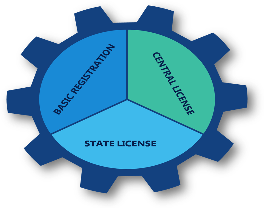 FSSAI License Types