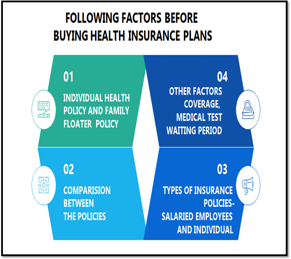 Factors to be considered before buying Health Insurance Plans