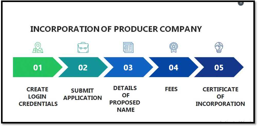 Incorporation of Producer Companies